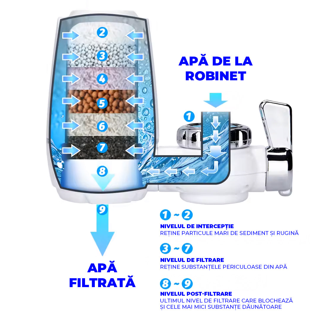 FIltru Apă | Purifico